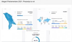 S-a depășit pragul psihologic de 1.000.000 de alegători. Dintre aceștia peste 160 de mii sunt din diasporă